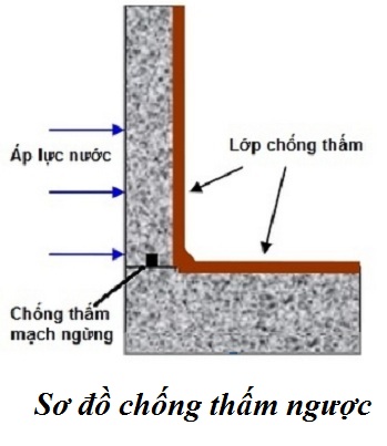 chống thấm ngược cho công trình