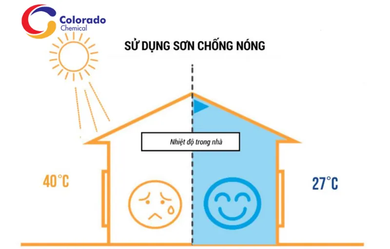 Các tiêu chí đánh giá chất lượng thành phần sơn chống nóng an toàn và bền bỉ