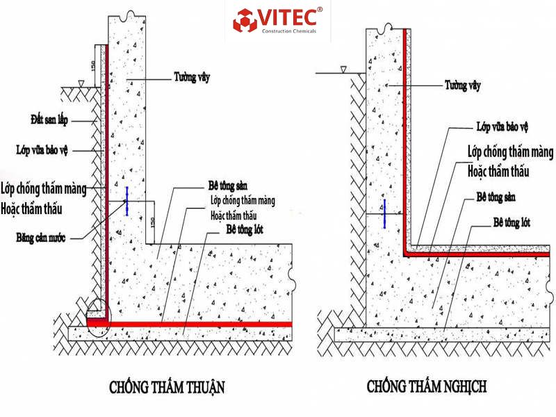 Phân biệt chống thấm thuận và chống thấm ngược