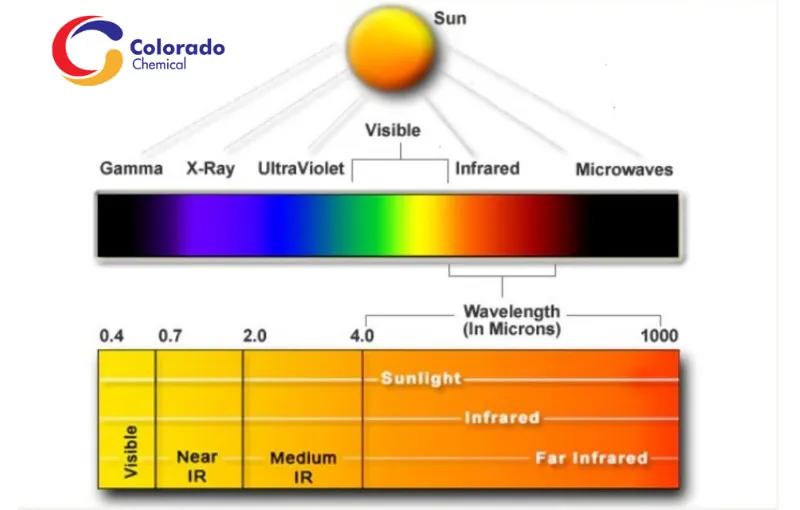 Khả năng phản xạ bức xạ tia hồng ngoại (IR Reflection)
