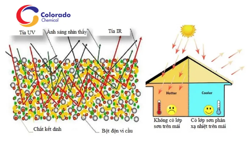 Tác động của kích thước hạt đến hiệu quả phản xạ nhiệt