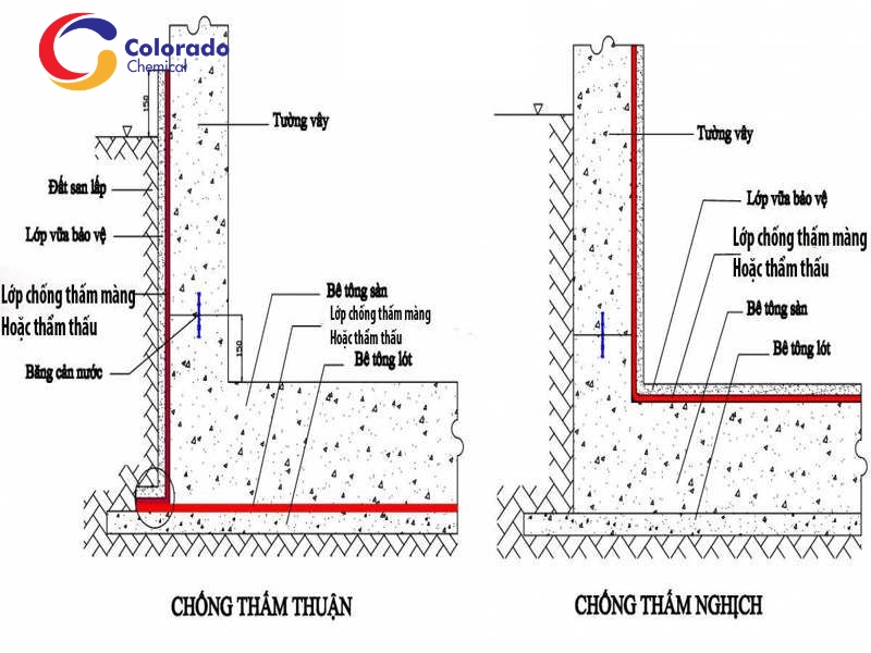 phân biệt chống thấm thuận và chống thấm ngược phân biệt chống thấm thuận và chống thấm ngược