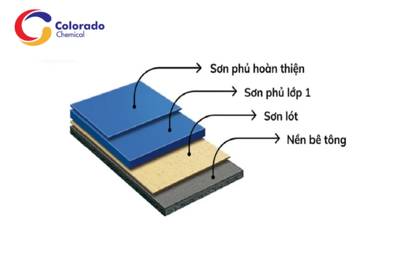 Kỹ thuật triển khai các lớp sơn phủ hoàn thiện